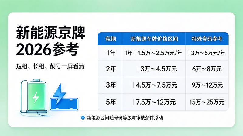 2026年北京车牌政策变化